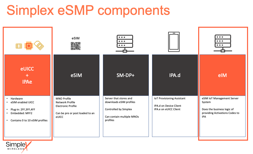 eSIM Service Management Provider (eSMP) components