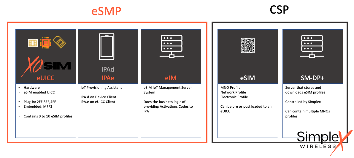 Simplex eSIM Management Service Provider Overview